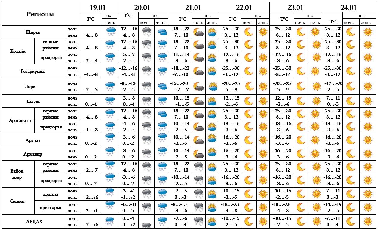 Погода 21 22 апреля. Армения температура. Ереван климат по месяцам. Прогноз погоды 21 декабря 2012. Ереван температура.