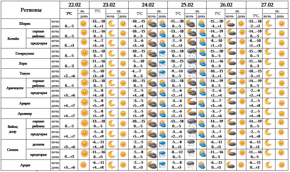 Погода в Ереване на 14. Weather in Armenia. Прогноз погоды в ереване на неделю