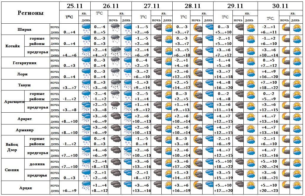 Погода на завтра в ереване. Точный прогноз погоды в ереване. Погода в ереване на 10. Погода в ереване на неделю. Ереван климат в марте.
