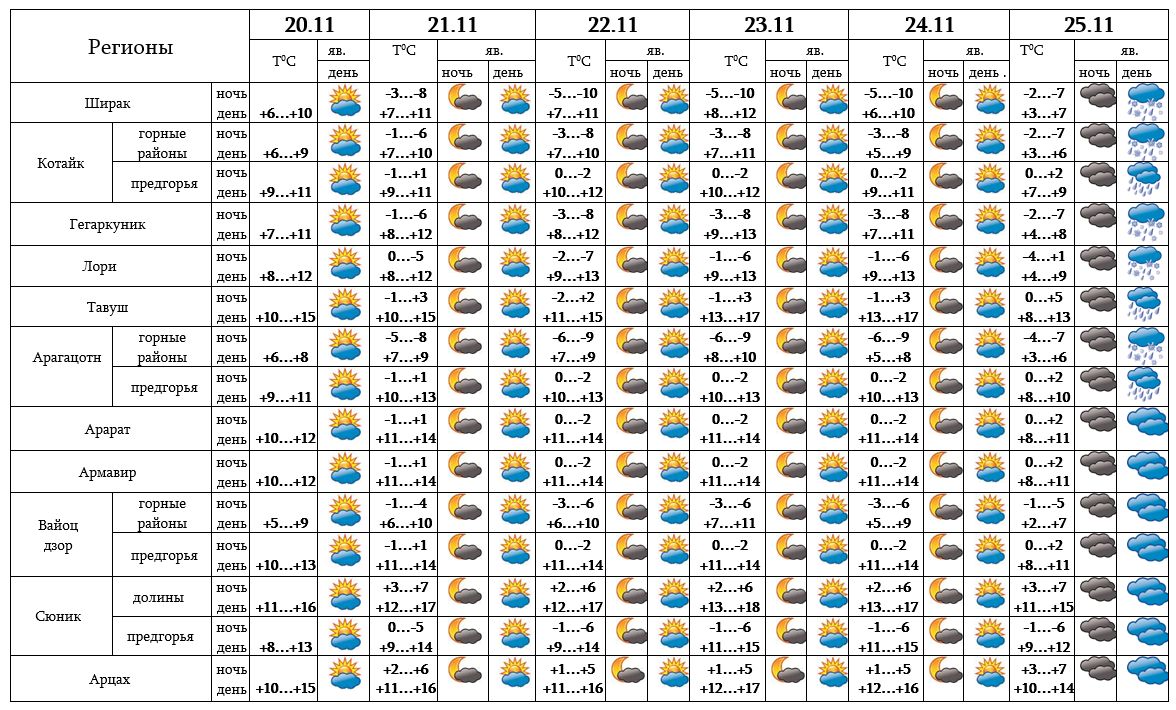 Погода в Ереване на месяц - GISMETEO